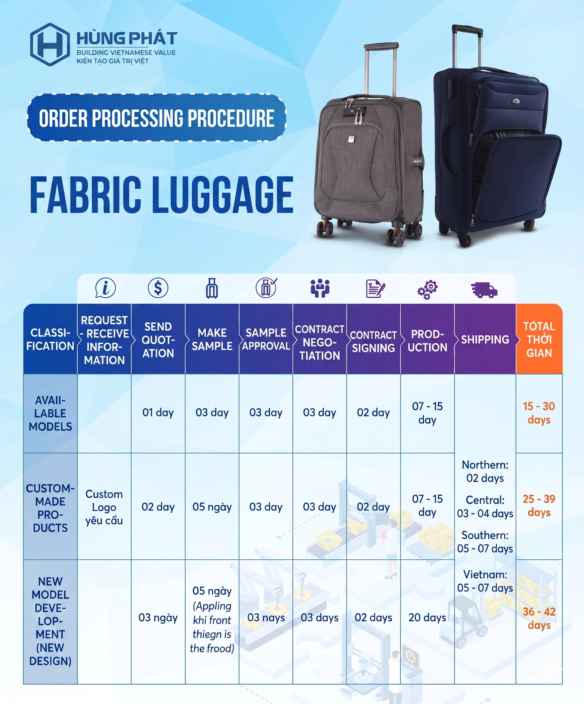 B2B Order Processing