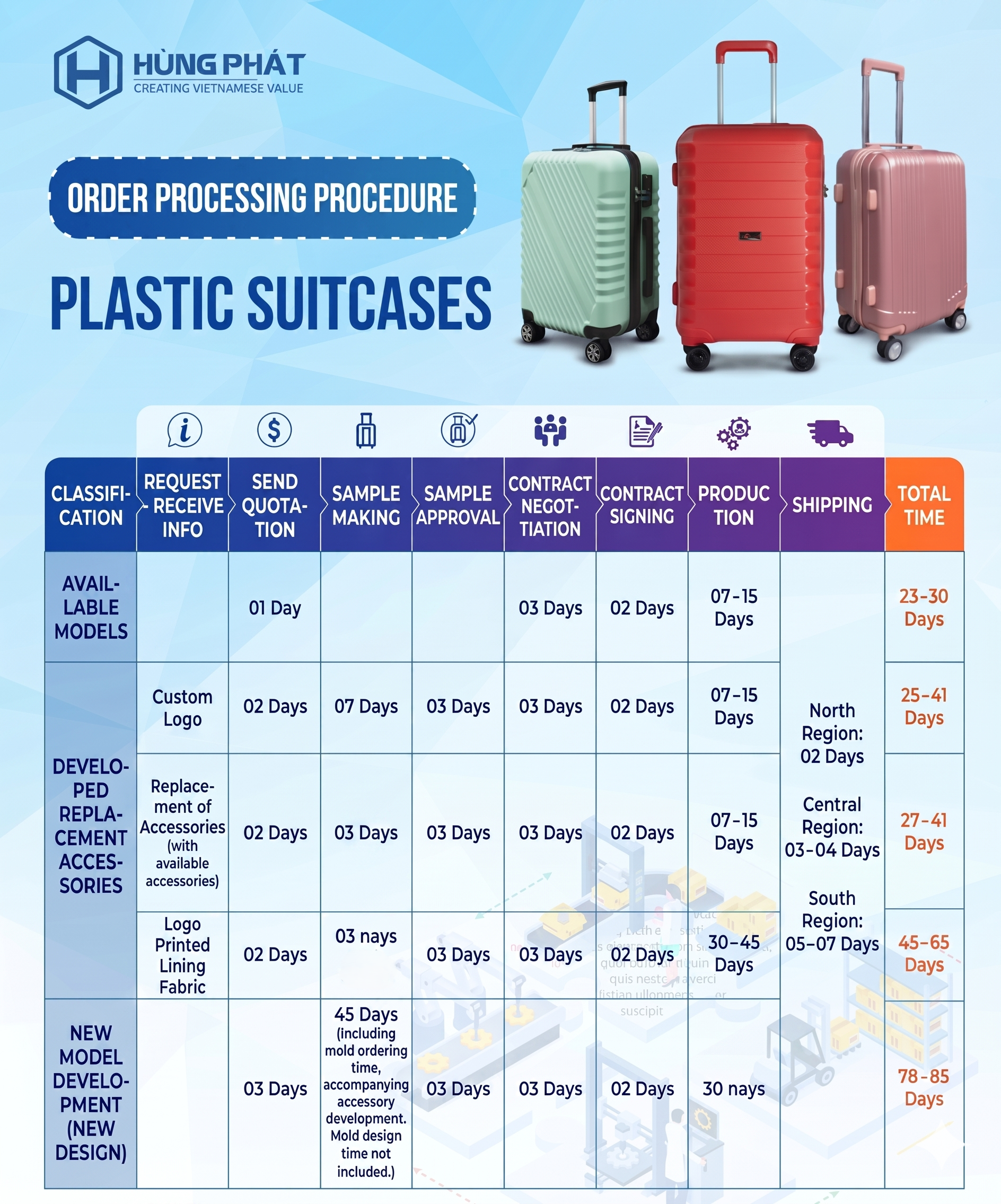 B2B Order Processing
